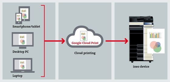 Google Cloud Print workflow image